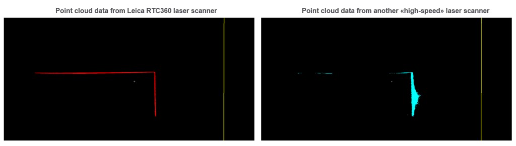 Die Punktwolke des Leica RTC360 ist komplett mit Rauschen im unteren Bereich und korrekter Geometrie (links). Die Punktwolke des anderen Hochgeschwindigkeits-Laserscanners (rechts) weist in Bereichen mit einem senkrechten Einfallswinkel ein Rauschen mit hoher Reichweite und in Bereichen mit einem flachen Einfallswinkel Löcher in den Daten auf. Die Geometrie des gescannten Objekts ist ebenfalls falsch. 