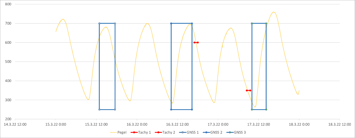 GNSS-Messzeiträume und tachymetrische Messungen mit tatsächlichen Pegeldaten zur Untersuchung des Tide-Einflusses.